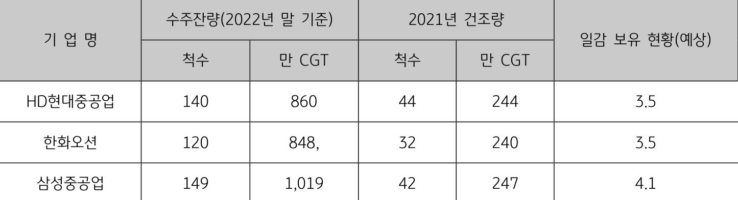 '국내 빅3 조선사 일감 보유 현황'을 나타내는 표. '삼성중공업' 4.1년, 'HD현대중공업' 3.5년, '한화오션' 3.5년의 일감을 보유.