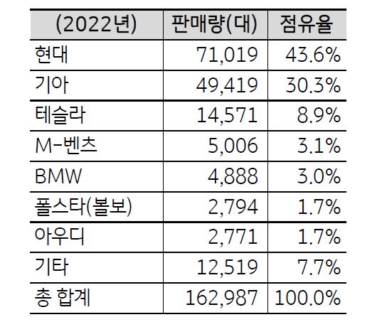 '국내 전기차 브랜드별 판매량 및 점유율'을 나타내는 표. '국내 자동차 시장'도 '전기차 비중'이 빠르게 증가하고 있으며, '전기차 경쟁력'을 보유한 '현대기아'가 '전기차 시장'에서도 패권을 차지할 가능성이 높음.