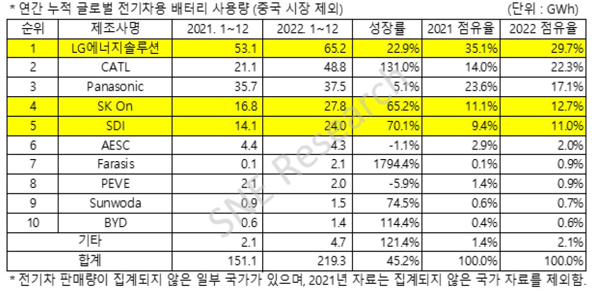 '글로벌 전기차용 배터리 시장 점유율 (중국시장 제외)'을 나타내는 표. '국내 기업'으로는 'LG에너지솔루션', 'SK On', '삼성SDI'가 상위권에 있음.