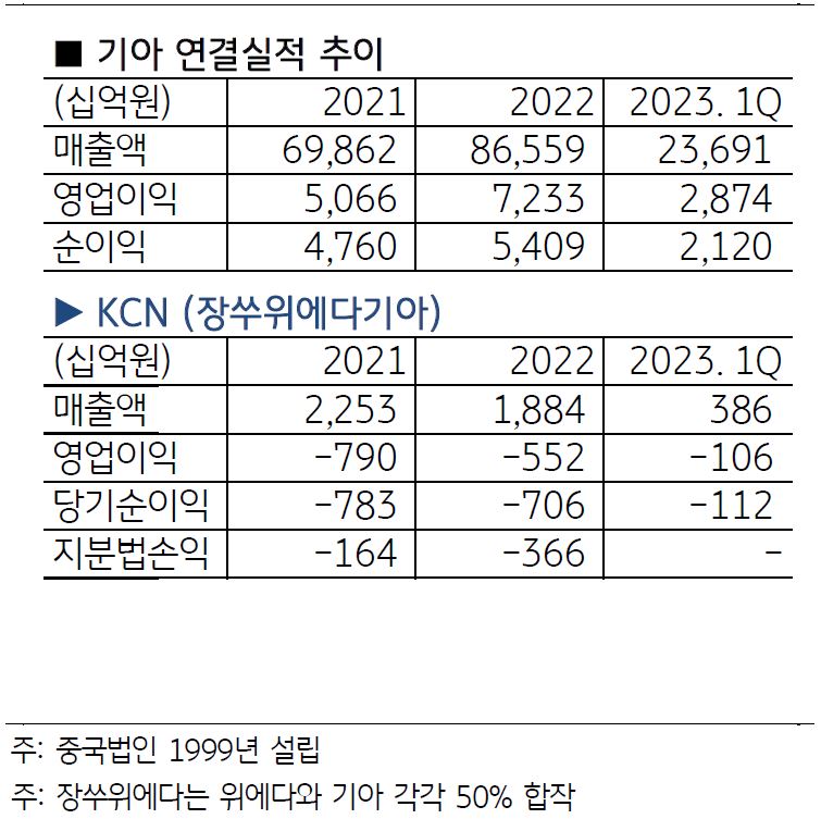 '기아 연결 실적과 중국 법인 실적'을 나타내는 표. '현대기아'의 '중국 판매량'은 2016년 179만 대에서 2022년 34만 대로 '대폭 감소'.