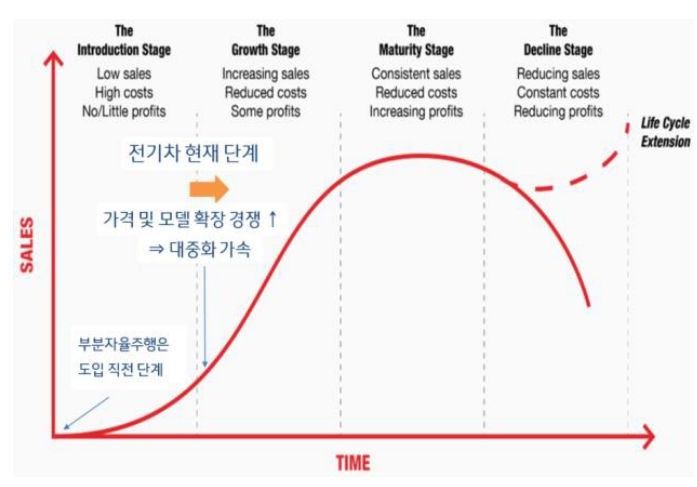 '글로벌 전기차 및 자율주행 시장 주기'를 나타내는 표. '차량 가격 하락', '출시 모글로벌 전기차 및 델 증가', '기술 진보', '정부 정책 지원'으로 '중장기 성장세'가 이어질 전망.