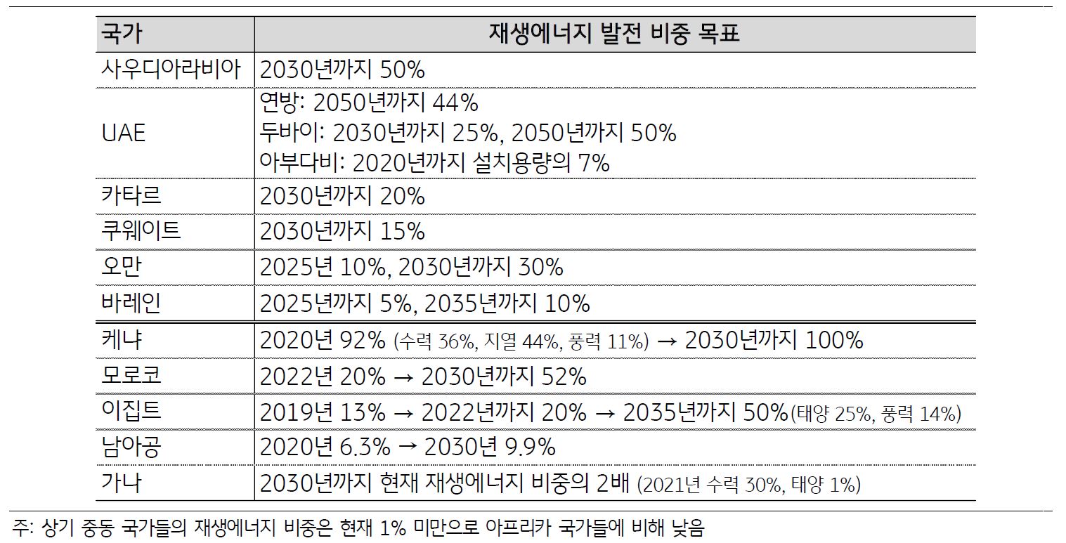 '중동', '아프리카' 국가들의 '재생에너지 발전' 비중 목표를 나타낸 표.