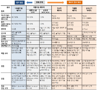 2화. 차세대 배터리의 상세 특징과 동향