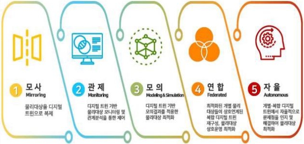 정부는 적극적인 지원을 통해 현재 2단계(과제)에 머물러 있는 기술 수준을 3단계(모의), 나아가 4단계(연합)까지 발전시킬 예정이다.
