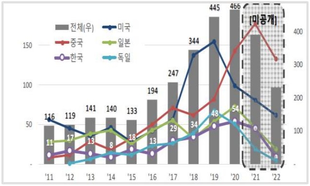 국내 디지털 트윈 솔루션 개발사들은 적극적인 연구개발(R&D) 투자 유치로 해외 솔루션 기업 수준의 기술경쟁력을 갖춰 산업 가치 사슬 내 국산 디지털 트윈 솔루션 점유율을 높여 나가야 한다.