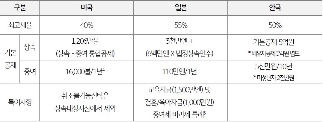 2022년을 기준으로 하여 '미국', '일본', '한국' 3국의 상속 및 증여의 '최고세율' 및 기타 사항을 정리한 표이다.