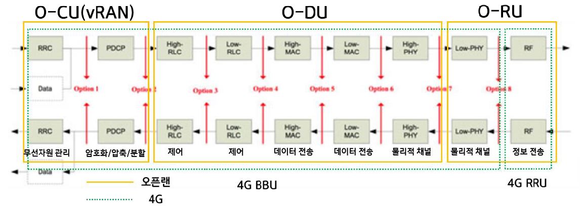 '오픈랜'의 개방화인 '분리 옵션'과 '프로토콜'에 대해 알아봄.