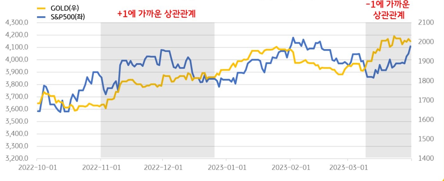 '금'과 'S&P500 지수'를 비교해 1과 -1 중 어디에 '상관관계'가 가까운지를 알 수 있음.