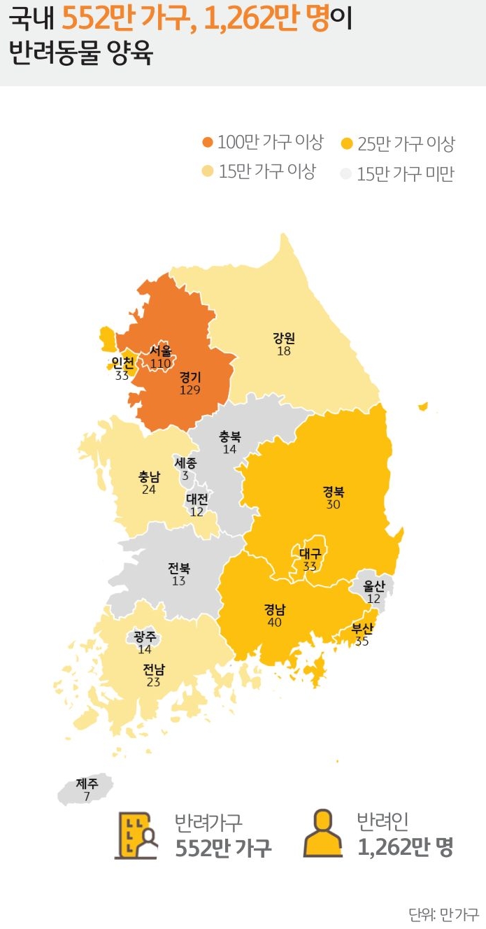 '국내 552만 가구, 1,262만 명이 반려동물 양육'을 나타내는 그래프.