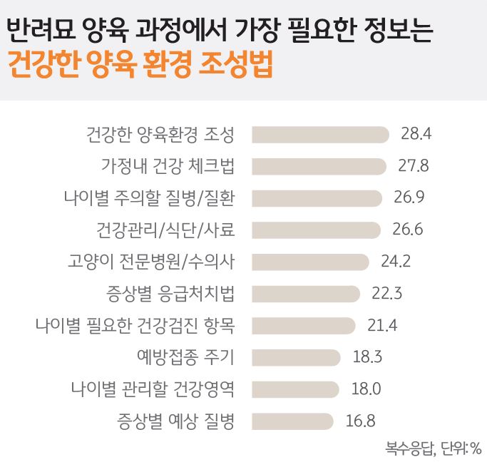 '반려묘 양육 과정'에서 가장 필요한 정보는 '건강한 양육 환경 조성법'임을 나타내는 그래프.