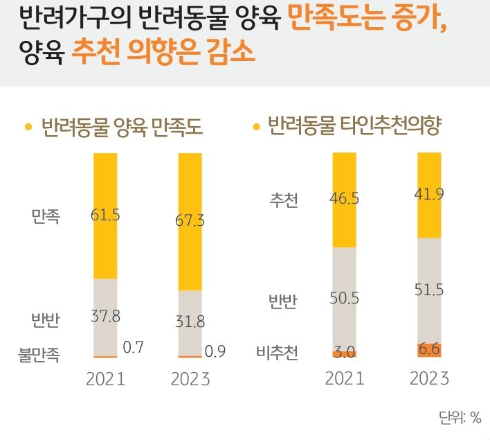 2023년 6월, '반려가구'의 '반려동물 양육 만족도', 양육 추천 의향'을 나타내는 그래프.