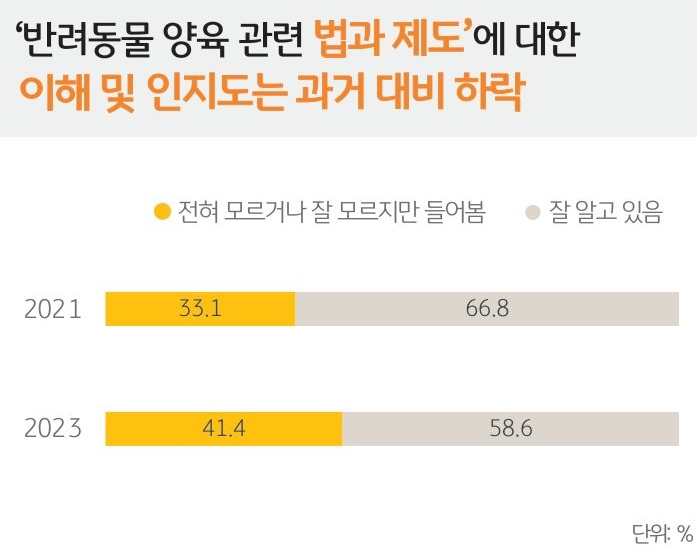 2023년 6월, '반려동물 양육 관련 법과 제도'에 대한 이해 및 인지도'를 나타내는 그래프. 과거 대비 하락함.