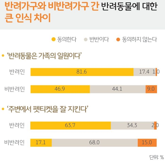 2023년 6월, '반려가구와 비반려가구 간 반려동물에 대한 큰 인식 차이'를 나타내는 그래프.