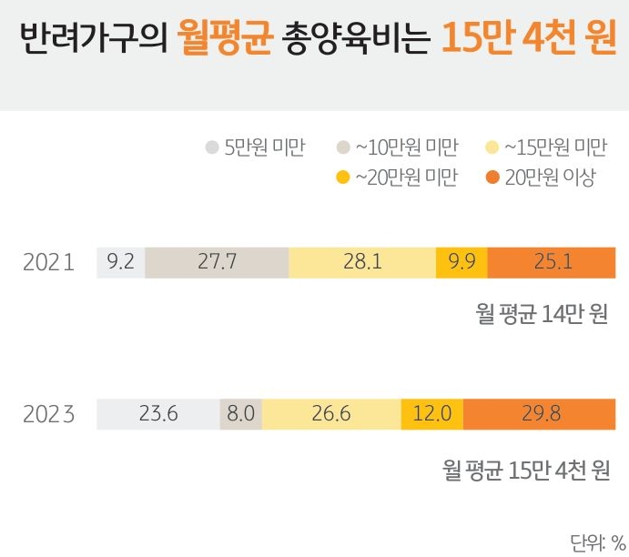'반려가구의 월평균 총양육비'는 '15만 4천 원'을 나타내는 그래프.