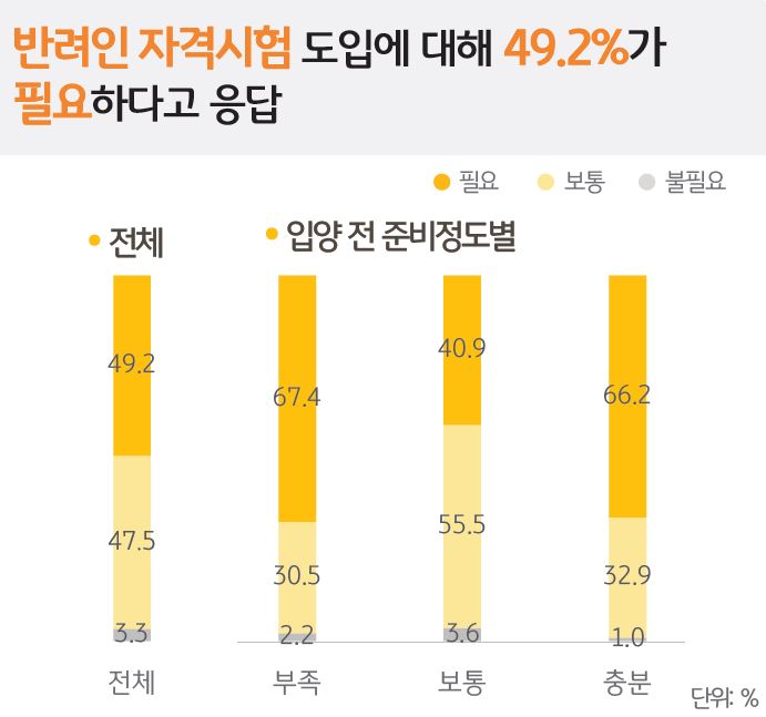 '반려인 자격시험 도입'에 대해 '49.2%가 필요'하다고 응답함.