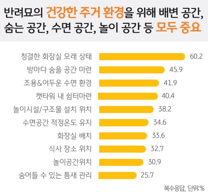 '반려묘의 건강한 주거 환경'을 위해' 배변 공간', '숨는 공간', '수면 공간', '놀이 공간' 등 모두 중요.