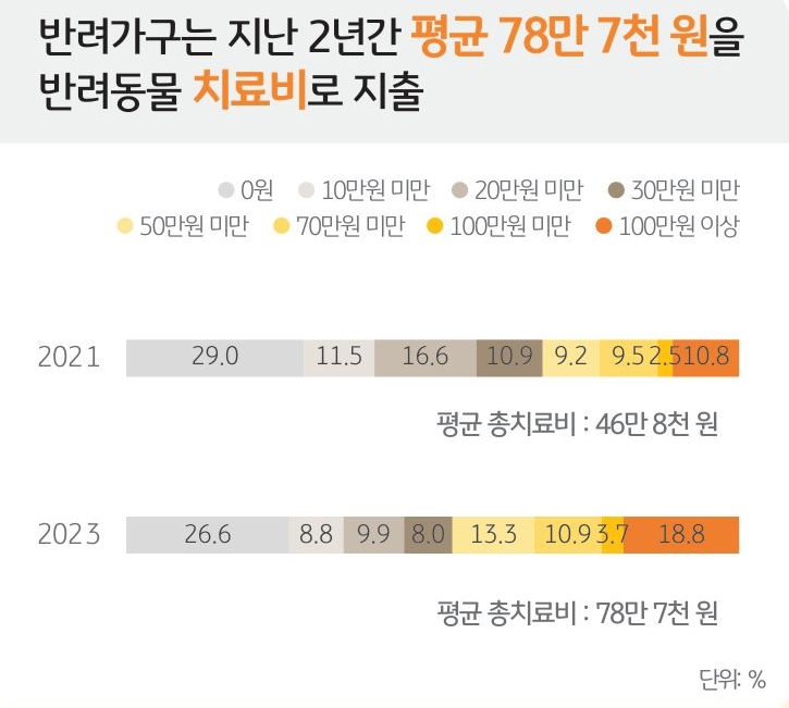 '반려가구'는 지난 2년간 '평균 78만 7천 원'을 '반려동물 치료비'로 지출을 나타내는 그래프.