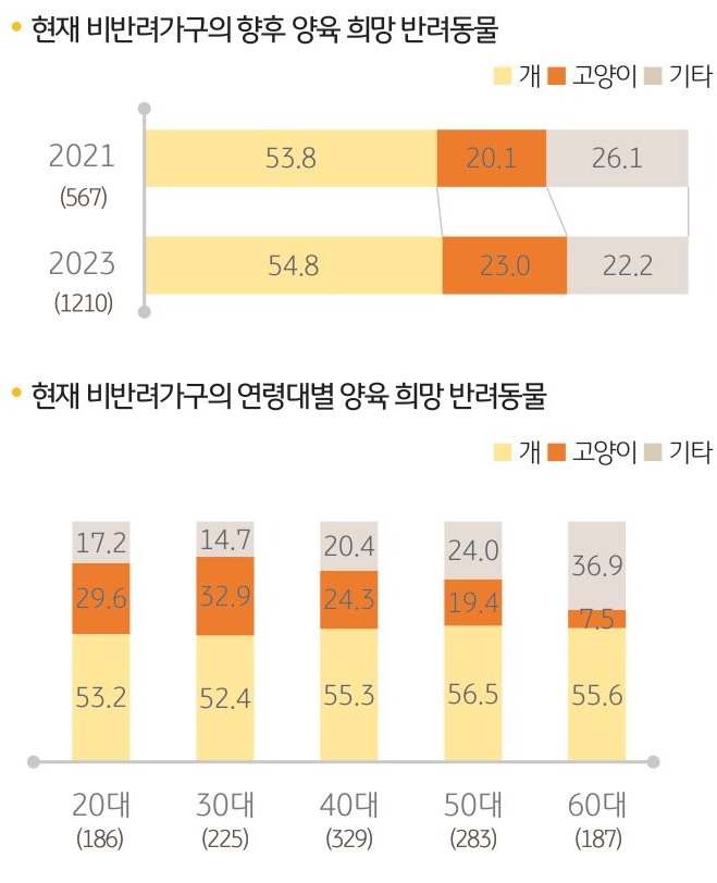 현재 '비반려가구'의 '향후 양육 희망 반려동물'을 나타내는 그래프