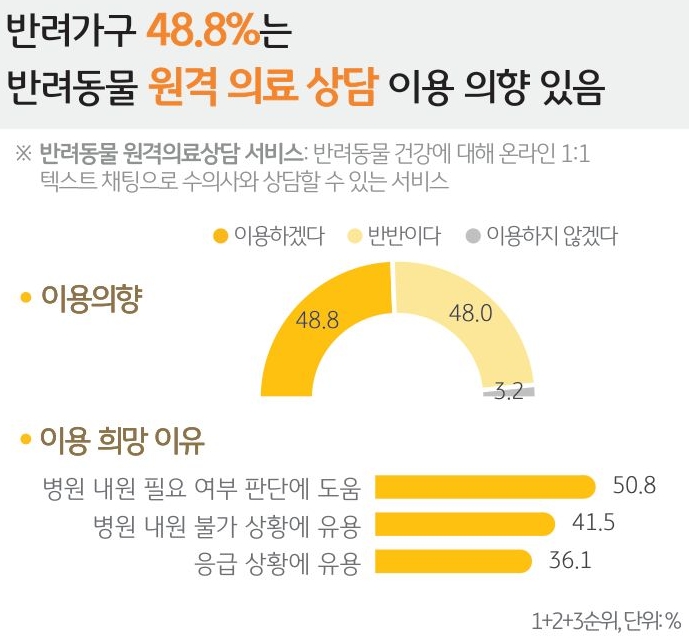 '반려가구 48.8%'는 '반려동물 원격 의료 상담 이용 의향' 있음을 나타내는 그래프.