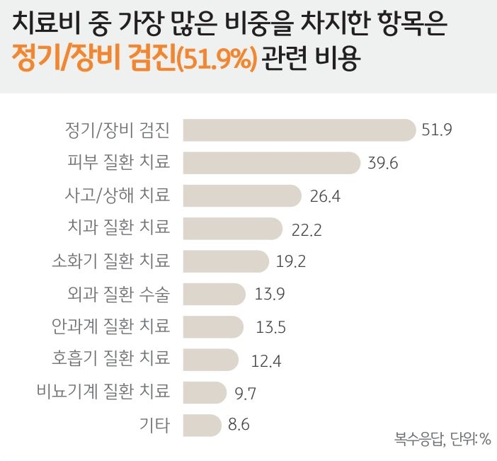'치료비' 중 가장 많은 비중을 차지한 항목은 '정기/장비 검진'(51.9%) 관련 비용을 나타내는 그래프.