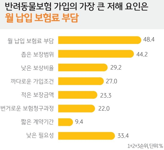 '반려동물보험' 가입의 가장 큰 '저해 요인'은 '월 납입 보험료 부담'을 나타내는 그래프.