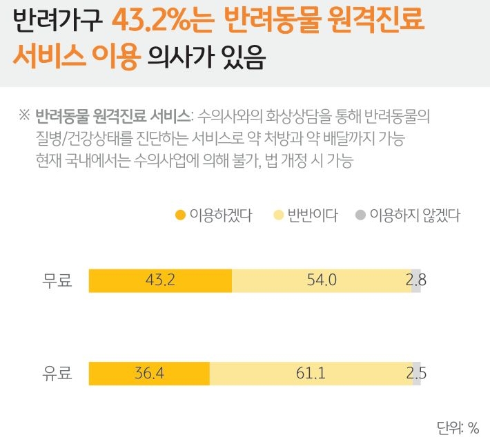 '반려가구 43.2%'는 반'려동물 원격진료 서비스 이용 의사'가 있음을 나타내는 그래프.