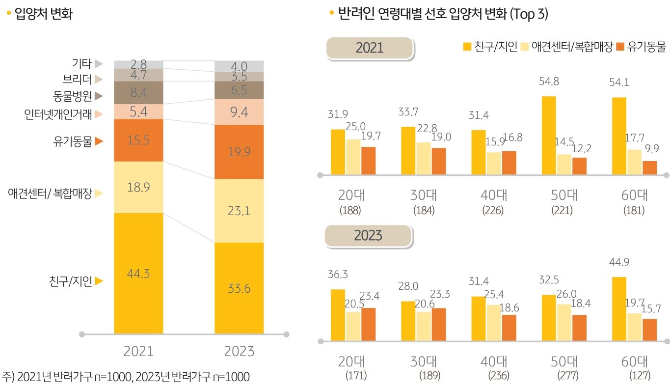 '반려동물 입양처'와 '반려인 연령대별 선호 입양처'를 나타내는 그래프.