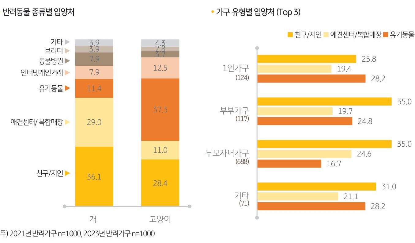 '반려동물 종류'와 '가구 유형별 입양처'를 나타내는 그래프.