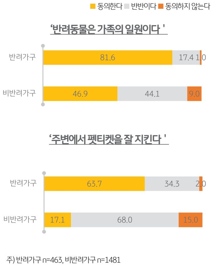 ‘반려동물은 가족의 일원이다’와 ‘주변에 펫티켓을 잘 지킨다’에 대한 '반려가구'와 '비반려가구 인식 차이'를 나타내는 그래프.