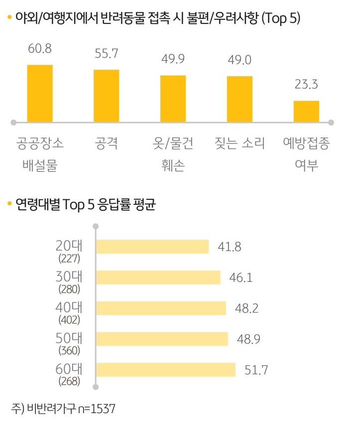 '비반려가구'의 '야외/여행지'에서 '반려동물 접촉 시 불편/우려사항'을 나타내는 그래프. 가장 큰 우려 사항은 ‘공공장소에 미수거/방치된 배변물’이었음