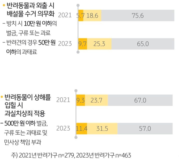 '반려동물 양육 관련 법·제도 인지'를 나타내는 그래프.