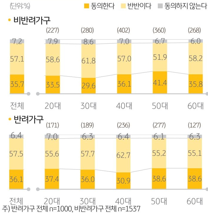 '비반려가구'와 '반려가구'의 '반려동물 정보 표시 필요성과 표시 의향'을 나타내는 그래프.