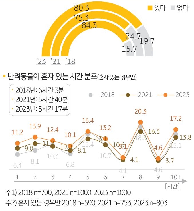 '반려동물이 혼자 있는지 여부'와 '반려동물이 혼자 있는 시간 분포'를 나타내는 그래프.