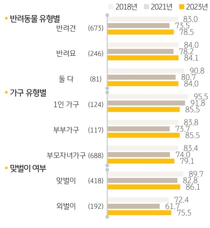 '반려 유형'('반려동물 유형', '가구 유형', '맞벌이 여부')별 '반려동물 혼자 있는 비중'을 나타내는 그래프.