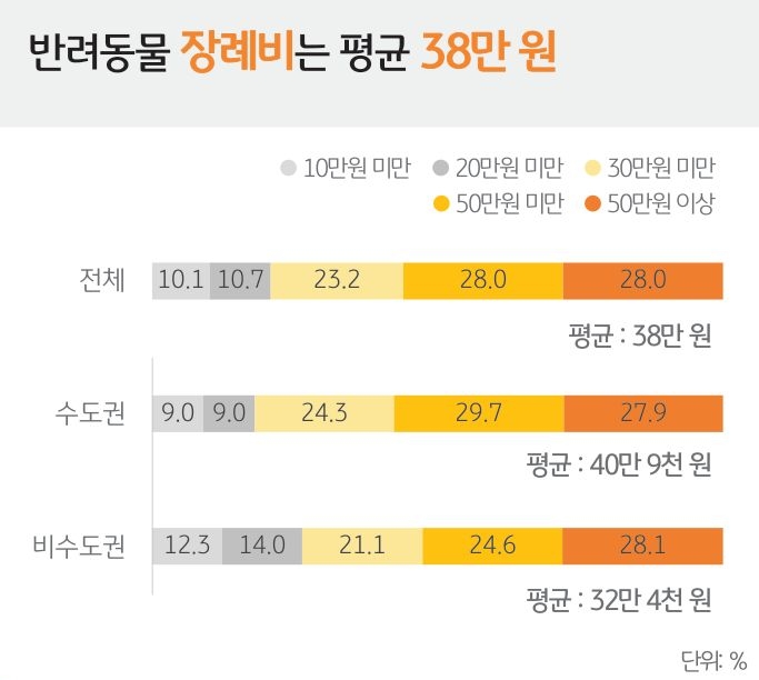 '반려동물 장례비'는 '평균 38만 원'을 나타내는 그래프.