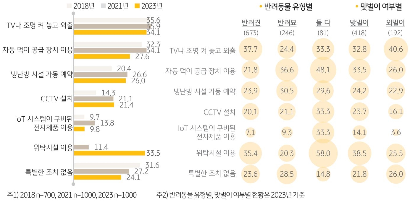 '집에 혼자 있는 반려동물을 위한 조치'를 나타내는 그래프. '집에 혼자 있는 반려동물'을 위해 반려인 75.9%는 '전용 전자제품'을 활용하거나, '위탁시설'에 맡기는 등의 조치를 취했음.