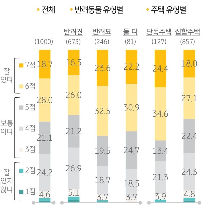 '반려동물 유형', '주택 유형별'로 '반려동물'이 '집에 혼자 잘 있는 정도'를 나타내는 그래프.