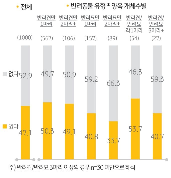 '반려동물 때문에 여행을 포기한 경험'을 나타내는 그래프. 최근 2년 이내 '여행을 포기한 경우'가 있는지 묻는 문항에 '반려가구 47.8%'가 ‘포기한 경험이 있다’고 응답했음.