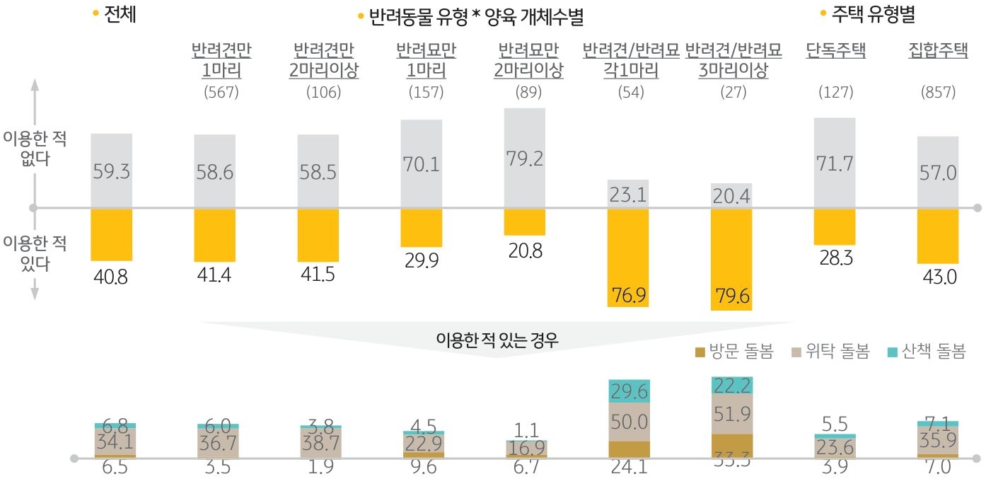 '반려동물 돌봄 서비스 이용 현황'을 나타내는 그래프. '반려가구 40.8%'가 반려동물을 기르면서 '돌봄 서비스를 이용'한 것으로 나타남.