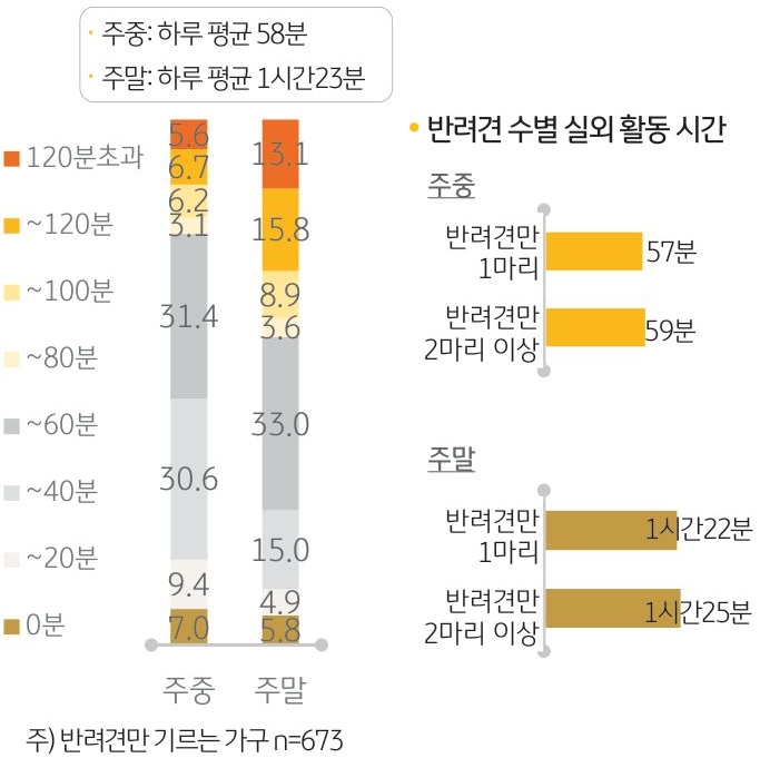 '반려견의 실외 활동 시간'을 나타내는 그래프. '반려견가구'는 하루 평균 '주중 58분', '주말 1시간 23분을' 반려견과 운동, 산책, 외출 등 '실외 활동'으로 시간을 보냈음.