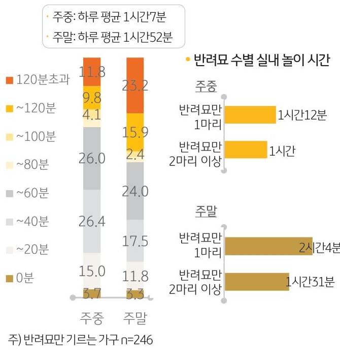 '반려묘의 실내 놀이 시간'을 나타내는 그래프. '반려묘가구'는 하루 평균 '주중 1시간 7분', '주말 1시간 52분'을 '반려묘와 실내 놀이'로 시간을 보냈음.