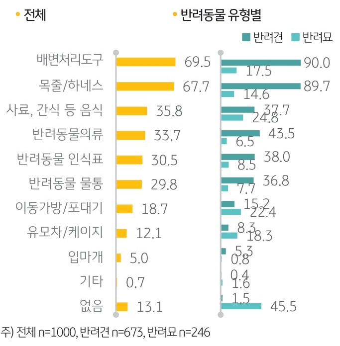'반려동물 외부 활동 시 준비물'을 나타내는 그래프. '반려동물과 외출할 때 지참하는 준비물'은 ‘배변 처리 도구’와 ‘목줄/하네스’가 가장 많았고 ‘사료나 간식’, ‘의류’, ‘인식표’ 등으로 나타남.