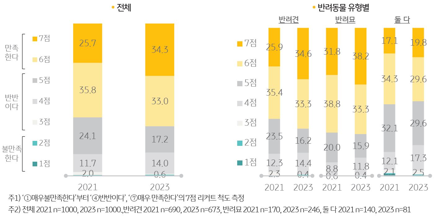 '반려가구의 반려동물 양육 만족도'를 나타내는 그래프. 반려동물을 기르면서 ‘만족한다’(6점과 7점 합계)는 반려인은 67.3%로 2021년(61.5%) 대비 5.8%p 증가함.