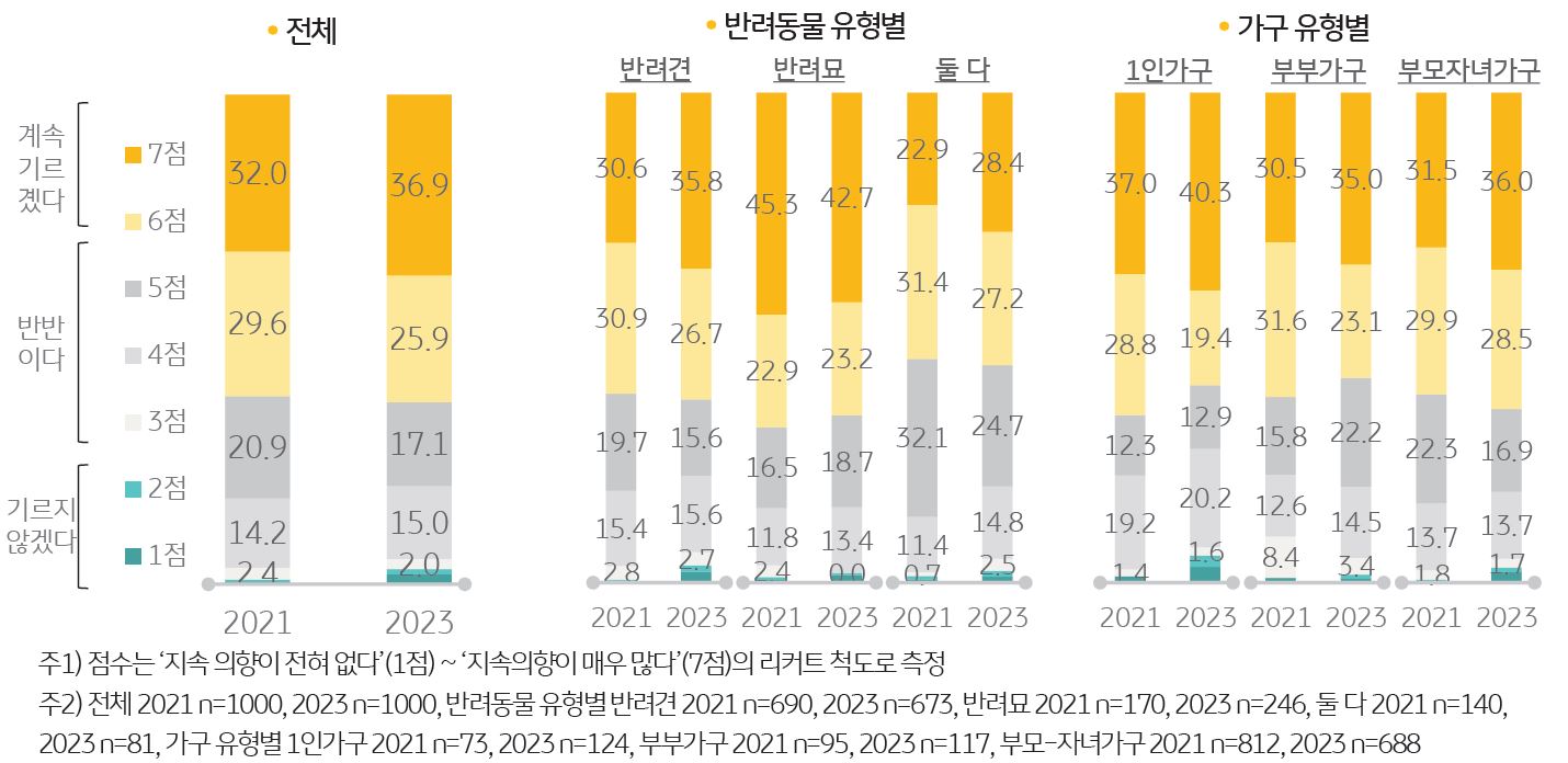 '반려가구의 반려동물 양육 지속 의향'을 나타내는 그래프.‘계속 기르겠다’(6점과 7점 합계)고 응답한 반려가구 62.8%로 2021년(61.6%)에 비해 소폭 증가.