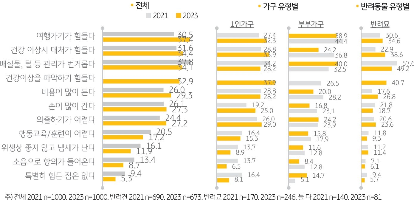 '반려동물 양육 시 애로사항'을 나타내는 그래프. '양육 어려움'으로 ‘여행 가기 힘들다’는 점을 꼽았음.