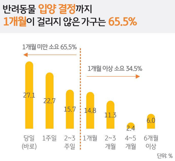 '반려동물 입양 결정'까지 '1개월'이 걸리지 않은 가구는 '65.5%'을 나타내는 그래프.