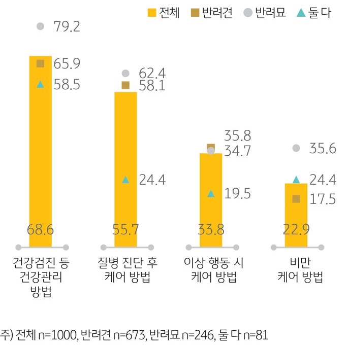 '반려동물 건강 관련 관심사'를 나타내는 그래프. ‘건강관리’와 관련해서는 ‘건강 검진 등 관리 방법’(68.6%)과 ‘질병 진단 후 케어 방법’(55.7%)에 대한 관심도가 가장 높았음.