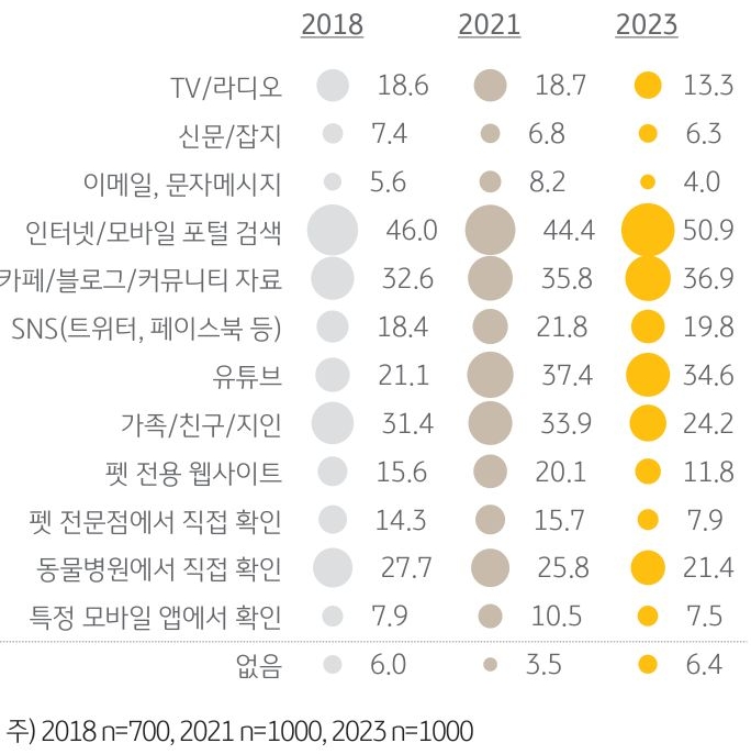 '양육 정보 수집 채널'을 나타내는 그래프. 반려인이 '반려동물 관련 정보를 얻는 주된 채널'은 ‘포털사이트’(50.9%), ‘카페/블로그/커뮤니티’(36.9%), ‘유튜 브’(34.6%) 순으로 나타남.