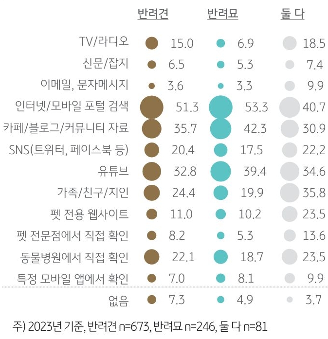 '반려동물 유형별 활용 채널'을 나타내는 그래프. '반려묘와 반려견 둘 다 기르는 반려가구'는 ‘펫 전용 웹사이트’나 ‘가족/친구/지인’, ‘특정 모바일 앱’ 을 통해 정보를 수집하는 경우가 많았음.