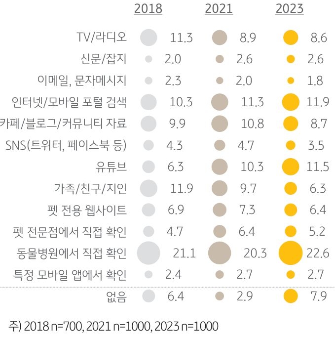 '가장 신뢰하는 양육 정보 채널'을 나타내는 그래프. 채널 중 '반려가구에서 가장 신뢰'하는 곳은 ‘동물병원’에서 직접 확인하는 것.